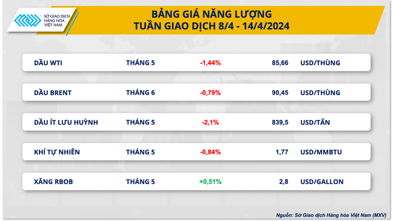 Đà tăng vẫn chiếm ưu thế, chỉ số giá hàng hóa duy trì ở mức đỉnh 7 tháng- Ảnh 2.
