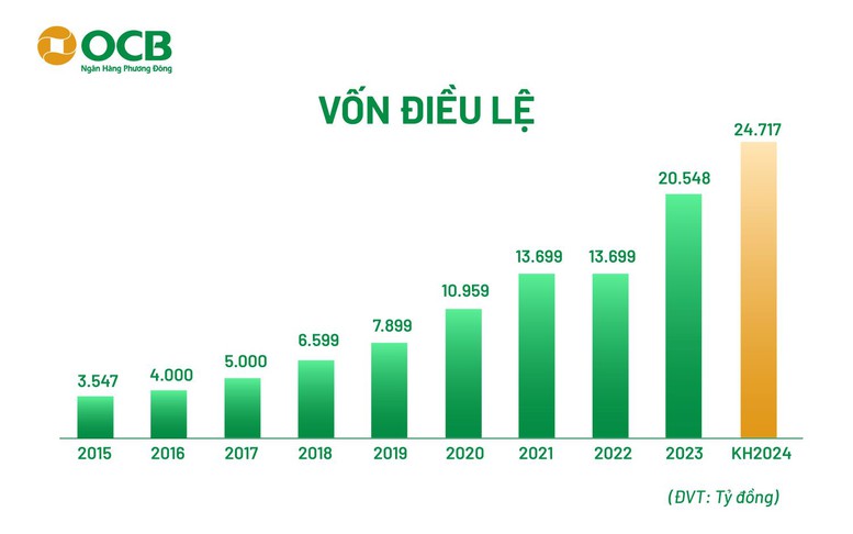 OCB đặt mục tiêu lợi nhuận trước thuế năm 2024 tăng 66%- Ảnh 3.