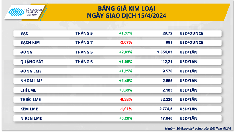 Mỹ, Anh cấm một số kim loại từ Nga: Giá kim loại tăng mạnh- Ảnh 2.