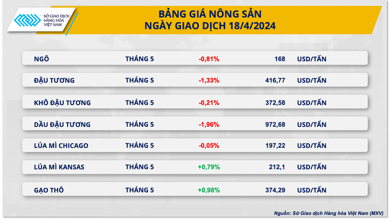 Chỉ số hàng hóa MXV-Index lấy lại đà tăng sau 3 ngày suy yếu- Ảnh 2.