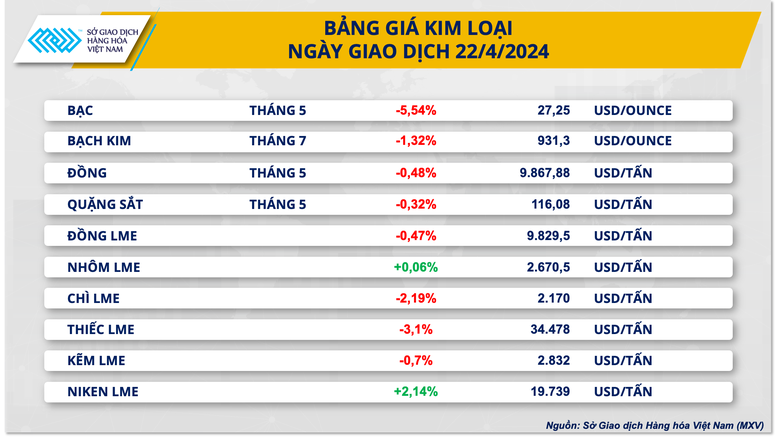 Giá hàng hóa nguyên liệu thế giới có tín hiệu điều chỉnh giảm- Ảnh 2.