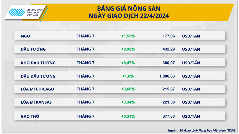 Giá hàng hóa nguyên liệu thế giới có tín hiệu điều chỉnh giảm- Ảnh 3.