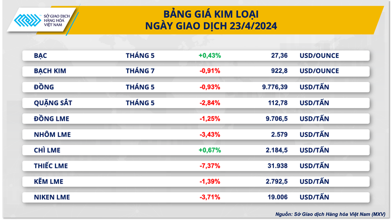 Giá hàng hoá nguyên liệu thế giới chưa ‘thoát’ diễn biến giằng co- Ảnh 3.