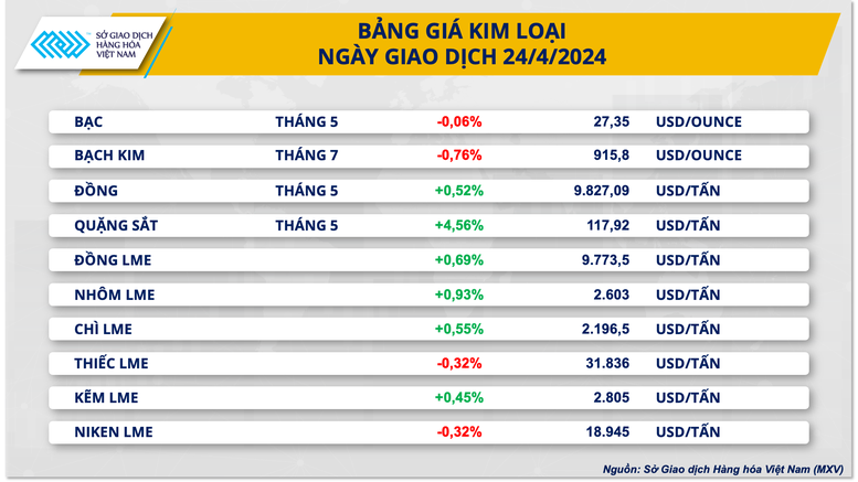 Thị trường hàng hóa rơi vào xu hướng giằng co sau khi đạt đỉnh 7 tháng- Ảnh 2.