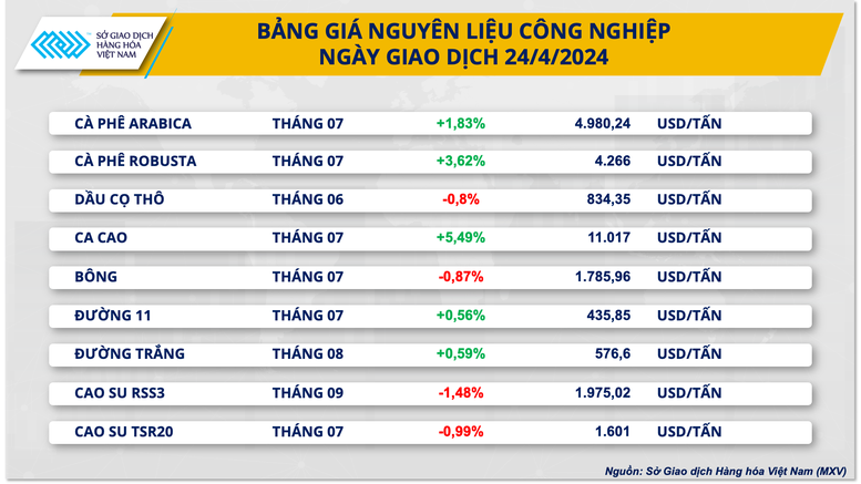 Thị trường hàng hóa rơi vào xu hướng giằng co sau khi đạt đỉnh 7 tháng- Ảnh 3.