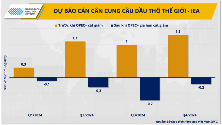 OPEC+ sẽ siết van bơm dầu đến khi nào?- Ảnh 1.