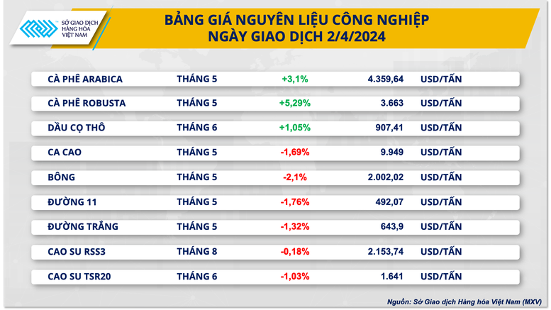 Giá hàng hoá nguyên liệu liên tục lập đỉnh- Ảnh 2.