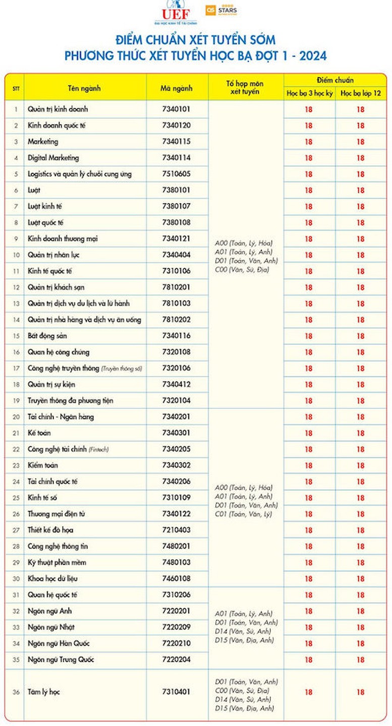 Tuyển sinh 2024: Những trường ĐH đầu tiên công bố điểm chuẩn học bạ THPT- Ảnh 1.