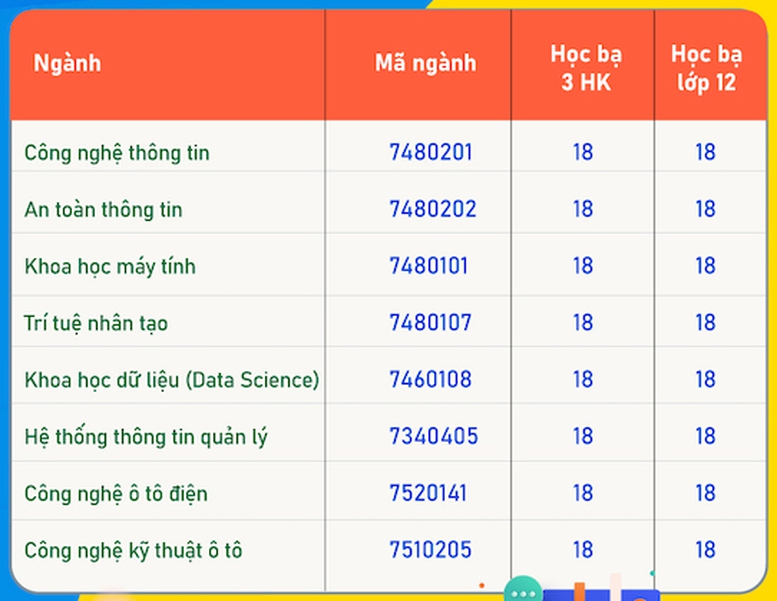 Tuyển sinh 2024: Những trường ĐH đầu tiên công bố điểm chuẩn học bạ THPT- Ảnh 2.