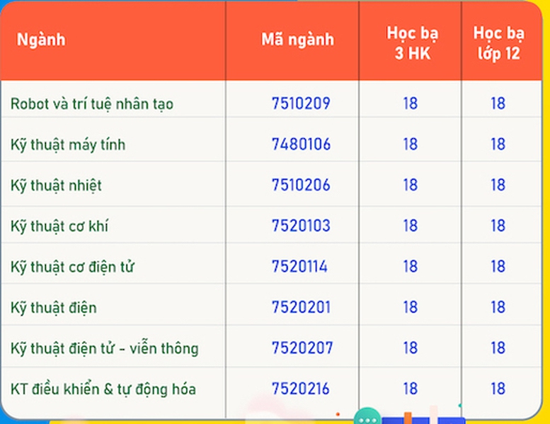 Tuyển sinh 2024: Những trường ĐH đầu tiên công bố điểm chuẩn học bạ THPT- Ảnh 3.