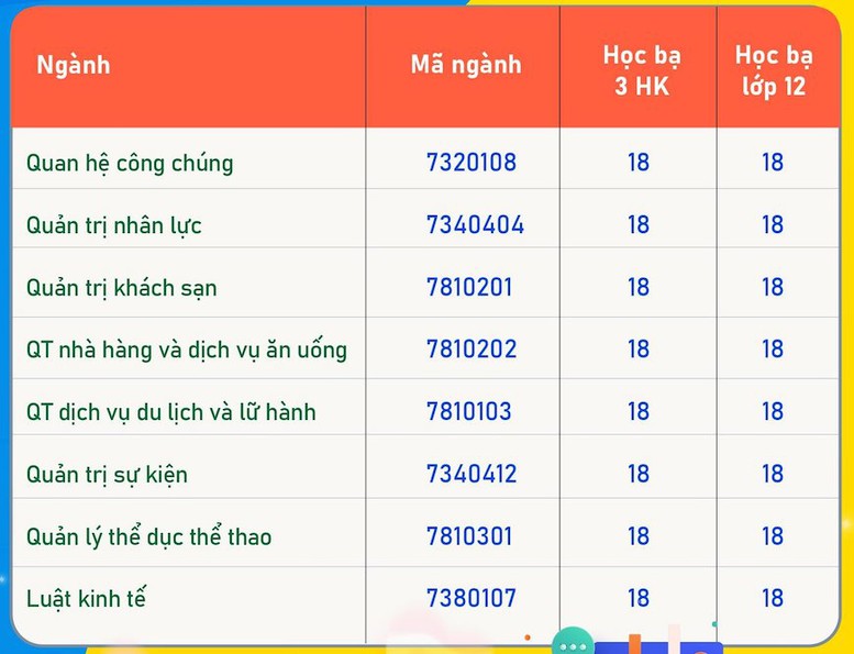 Tuyển sinh 2024: Những trường ĐH đầu tiên công bố điểm chuẩn học bạ THPT- Ảnh 4.