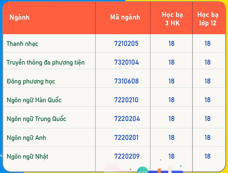 Tuyển sinh 2024: Những trường ĐH đầu tiên công bố điểm chuẩn học bạ THPT- Ảnh 6.