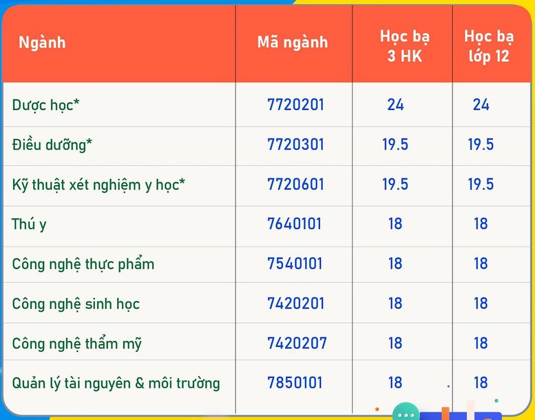 Tuyển sinh 2024: Những trường ĐH đầu tiên công bố điểm chuẩn học bạ THPT- Ảnh 7.