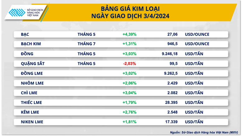 Giá kim loại nối đà tăng mạnh, nông sản phục hồi- Ảnh 3.