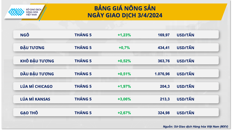 Giá kim loại nối đà tăng mạnh, nông sản phục hồi- Ảnh 2.