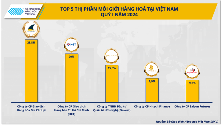 Giao dịch hàng hóa liên thông với thế giới tăng trưởng 10% trong quý I- Ảnh 1.