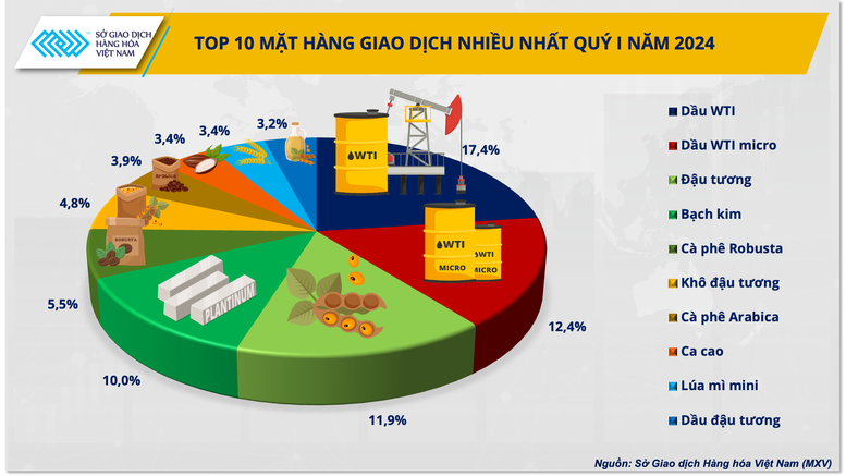 Giao dịch hàng hóa liên thông với thế giới tăng trưởng 10% trong quý I- Ảnh 3.