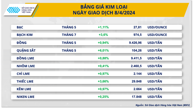 Giá hàng hoá giằng co sau tuần 'tăng nóng'- Ảnh 2.