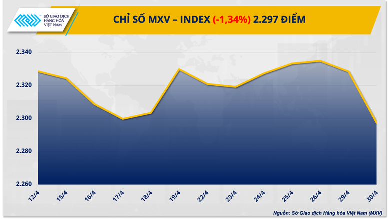 MXV-Index: Giá hàng hoá có xu hướng hạ nhiệt nhẹ- Ảnh 1.