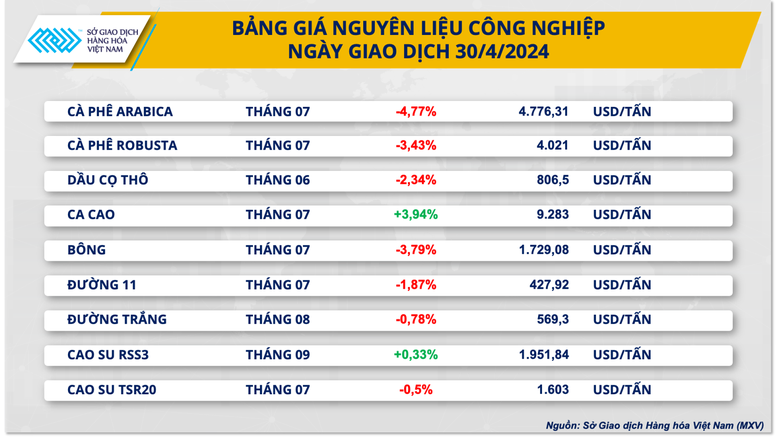 MXV-Index: Giá hàng hoá có xu hướng hạ nhiệt nhẹ- Ảnh 2.