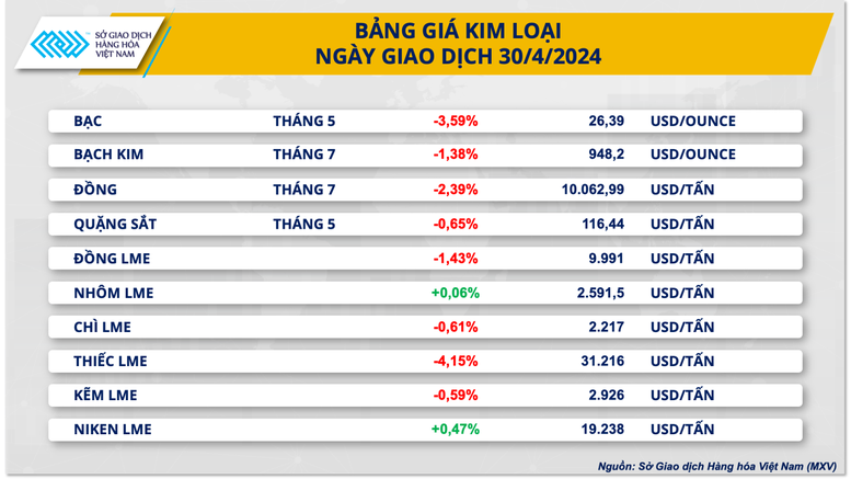 MXV-Index: Giá hàng hoá có xu hướng hạ nhiệt nhẹ- Ảnh 3.