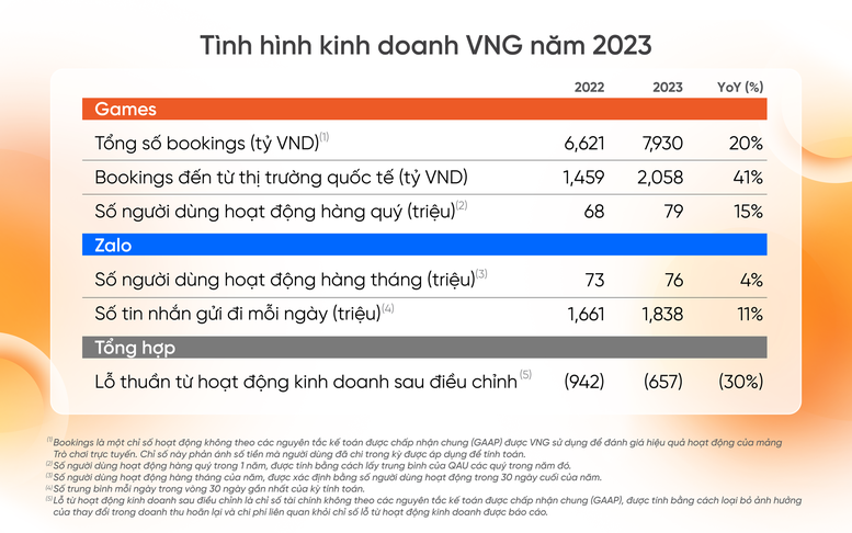 VNG tăng trưởng các mảng sản phẩm cốt lõi