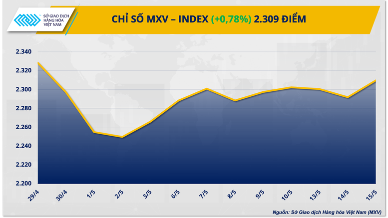 Chỉ số giá hàng hóa MXV-Index hồi phục về mức cao nhất từ cuối tháng 4- Ảnh 1.