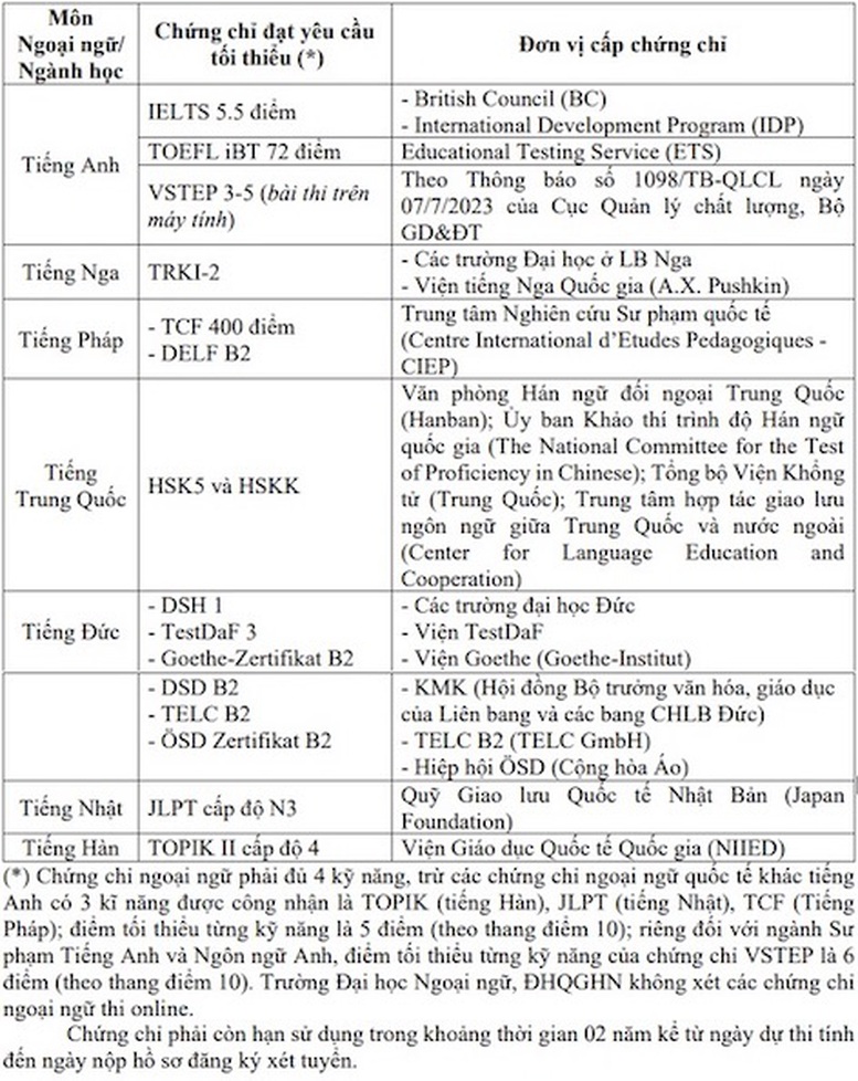 Tuyển sinh 2024: Quy đổi IELTS vào các trường đại học như thế nào- Ảnh 2.