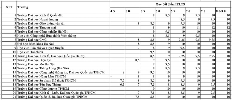 Tuyển sinh 2024: Quy đổi IELTS vào các trường đại học như thế nào- Ảnh 1.