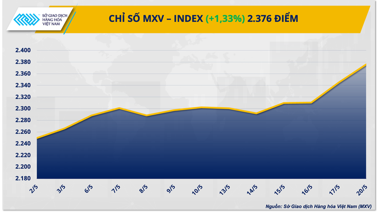 Chỉ số hàng hoá MXV-Index lên mức cao nhất từ tháng 2/2023- Ảnh 1.