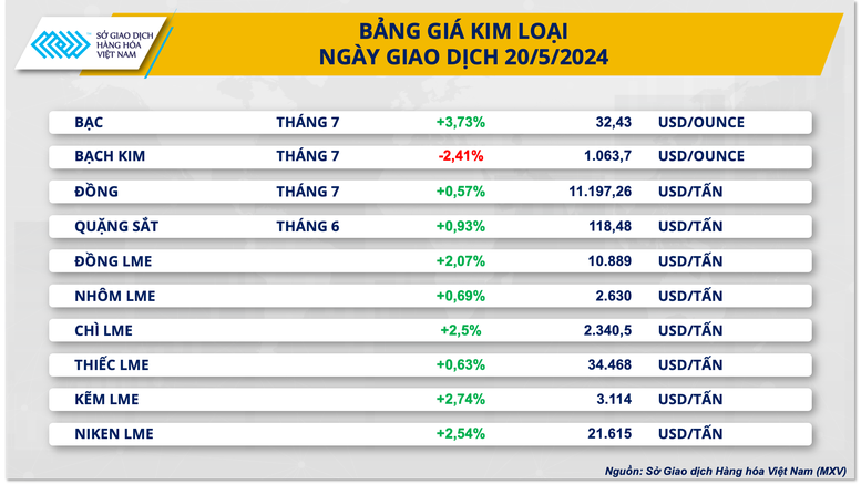 Chỉ số hàng hoá MXV-Index lên mức cao nhất từ tháng 2/2023- Ảnh 3.