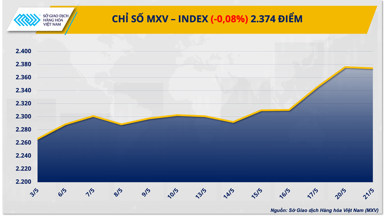 Chỉ số hàng hoá MXV-Index đứt chuỗi tăng- Ảnh 1.