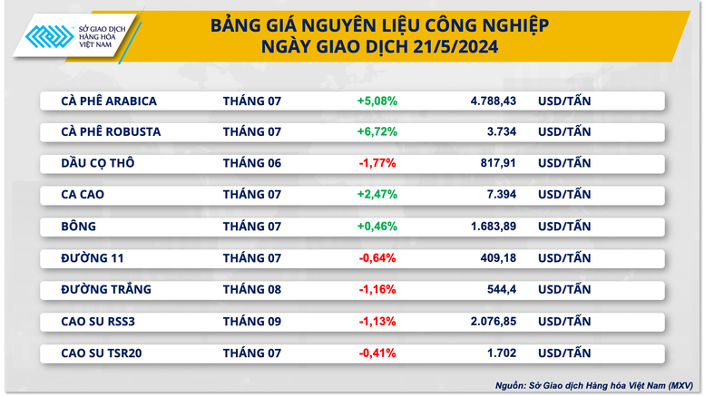 Chỉ số hàng hoá MXV-Index đứt chuỗi tăng- Ảnh 2.