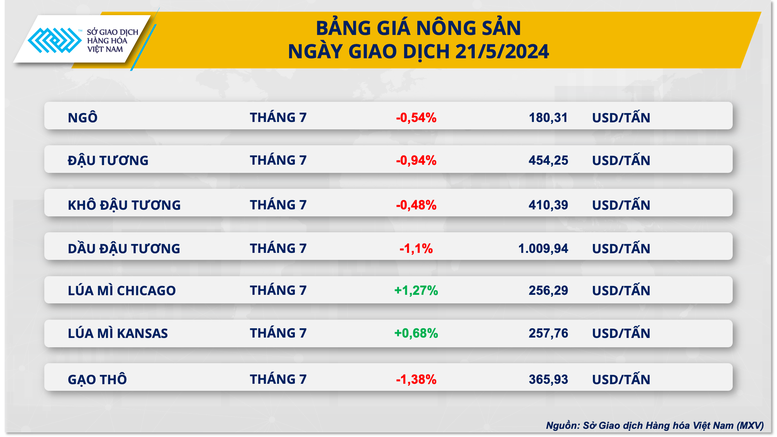 Chỉ số hàng hoá MXV-Index đứt chuỗi tăng- Ảnh 3.