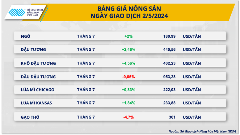 Giá hàng hoá nguyên liệu biến động trái chiều- Ảnh 2.