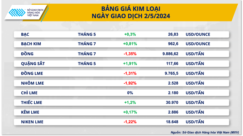 Giá hàng hoá nguyên liệu biến động trái chiều- Ảnh 3.