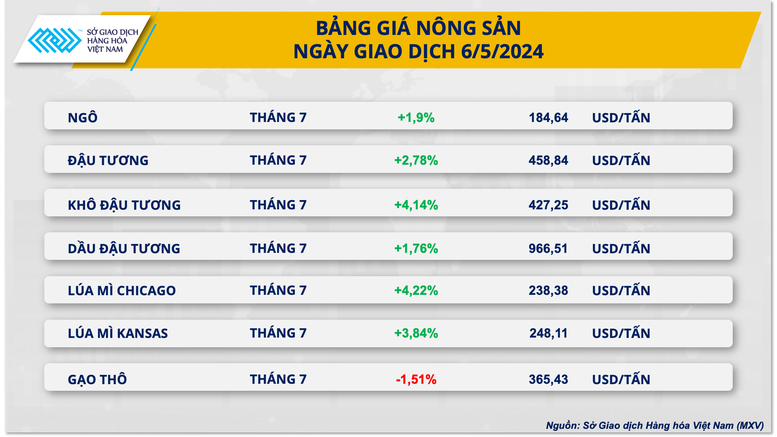 Chỉ số giá hàng hóa nguyên liệu thế giới đảo chiều sau 4 ngày giảm mạnh- Ảnh 2.