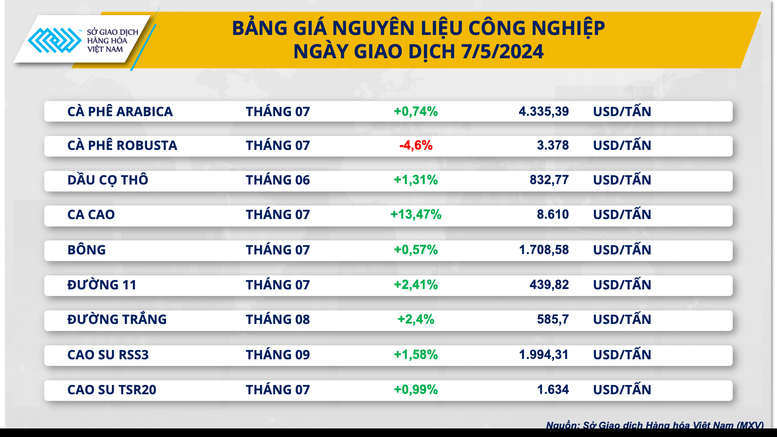 Giá hàng hóa nguyên liệu vững đà hồi phục- Ảnh 2.