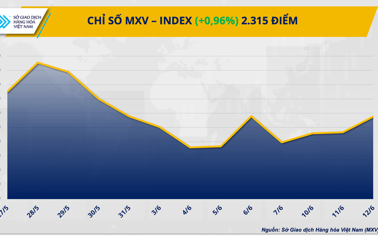 Chỉ số MXV-Index dứt chuỗi giằng co