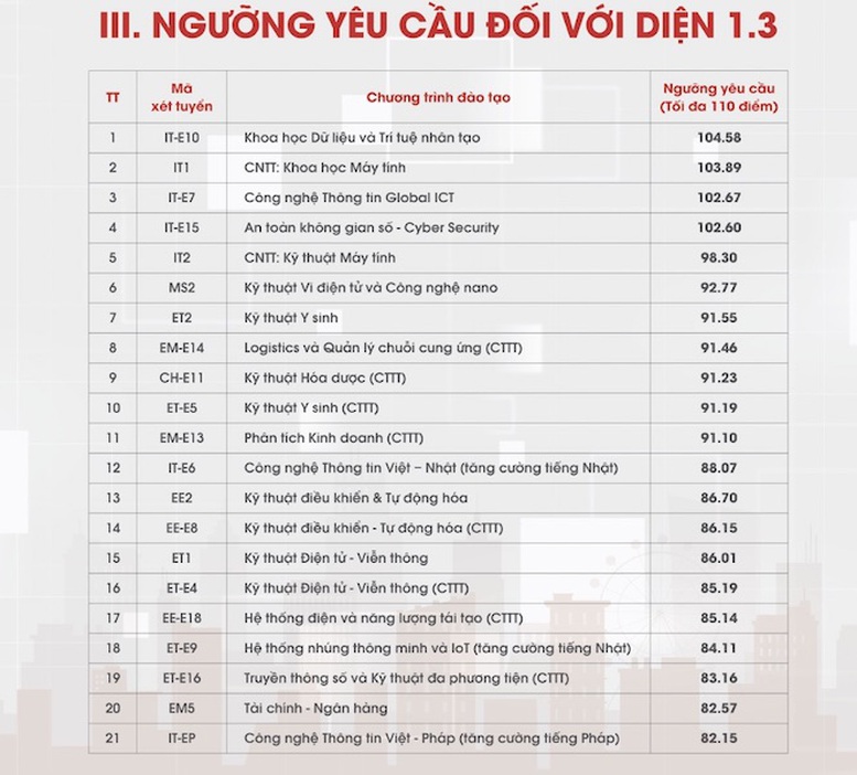 Tuyển sinh 2024: ĐH Bách khoa Hà Nội công bố điểm chuẩn xét tuyển tài năng- Ảnh 8.