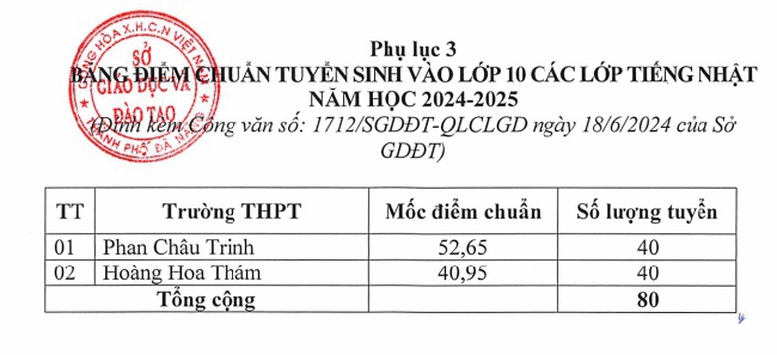 Điểm chuẩn lớp 10 tại Đà Nẵng và cách tra cứu điểm thi- Ảnh 3.