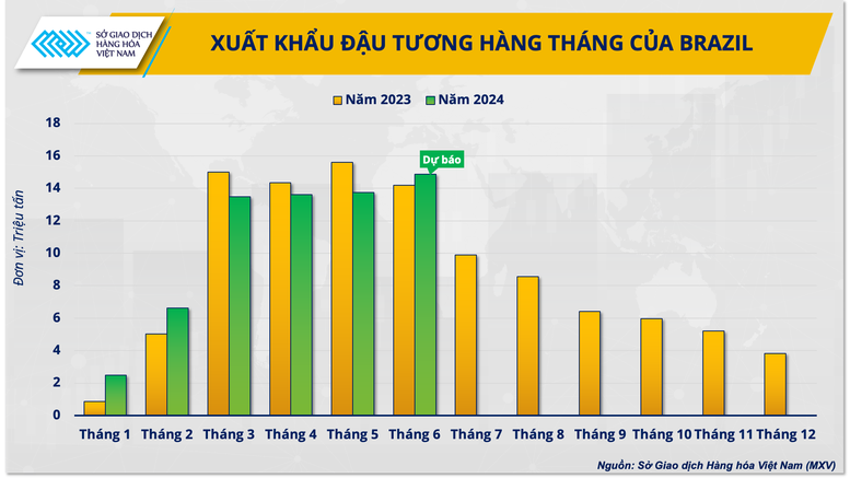 Khi nào thì đậu tương thoát cảnh 'rớt giá'?- Ảnh 1.