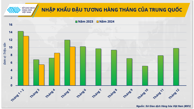 Khi nào thì đậu tương thoát cảnh 'rớt giá'?- Ảnh 2.