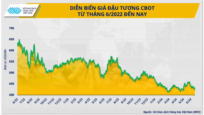 Khi nào thì đậu tương thoát cảnh 'rớt giá'?- Ảnh 3.