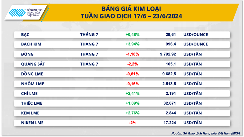 Giá hàng hoá nguyên liệu thế giới giảm mạnh- Ảnh 3.