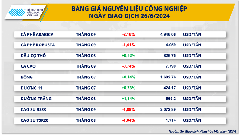 Giá hàng hóa nguyên liệu thế giới có sự phân hóa- Ảnh 3.