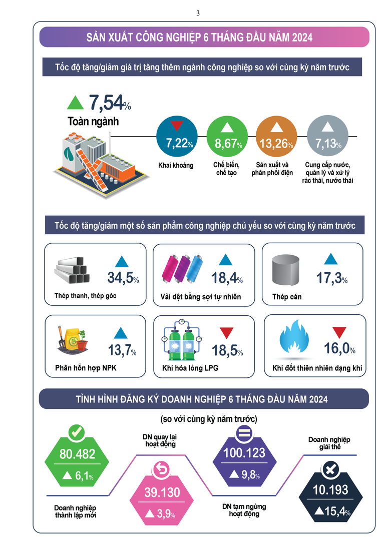 Tháng 6/2024, sản xuất công nghiệp tăng 10,6% so với cùng kỳ năm trước- Ảnh 2.