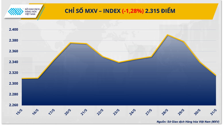 Chỉ số giá hàng hoá MXV-Index giảm 3 ngày liên tiếp- Ảnh 1.