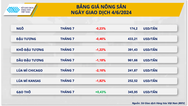 Giá hàng hóa thế giới bước vào xu hướng giảm- Ảnh 2.