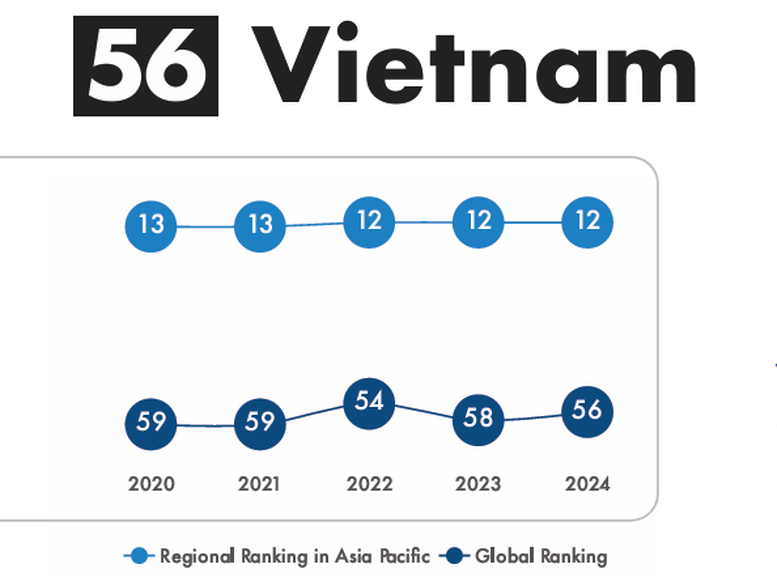 Việt Nam thăng hạng về Chỉ số hệ sinh thái khởi nghiệp toàn cầu 2024 - Ảnh 3.